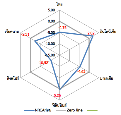 ก) ค่า NRCA เบื้องต้น